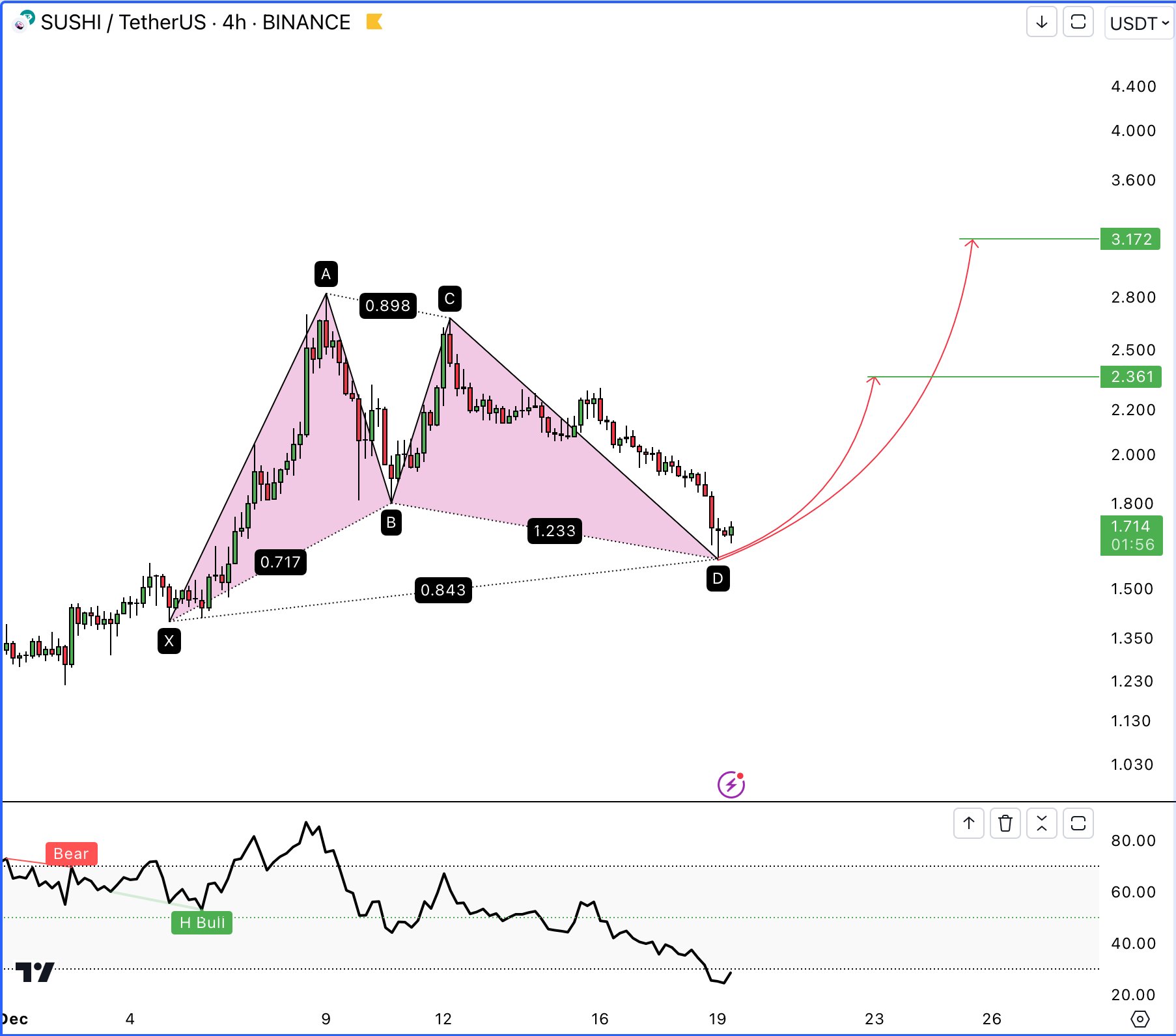 Sushiswap (SUSHI) Chart Analysis