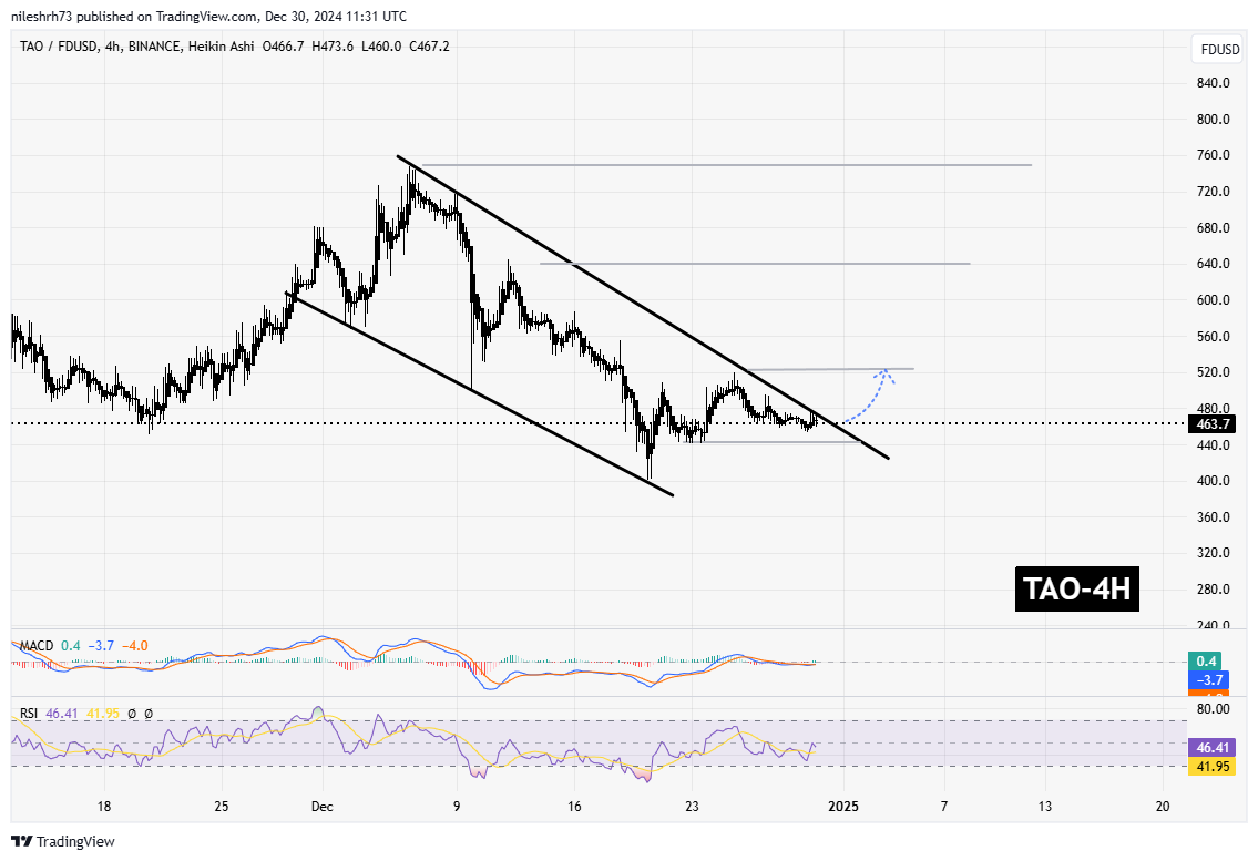 Bittensor (TAO) Chart Analysis