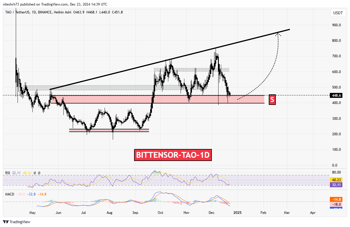 Bittensor (TAO) Chart Analysis