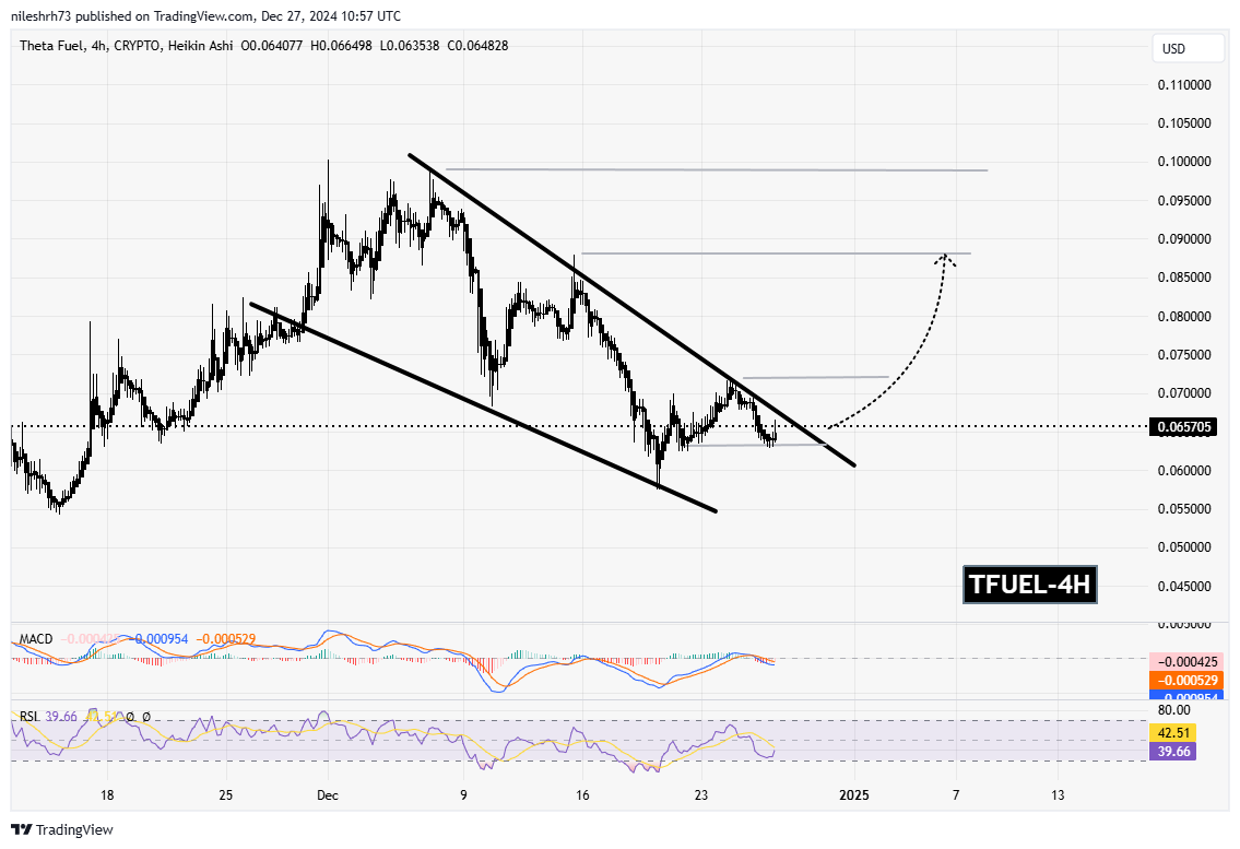 Theta Fuel (TFUEL) 4H Chart Analysis