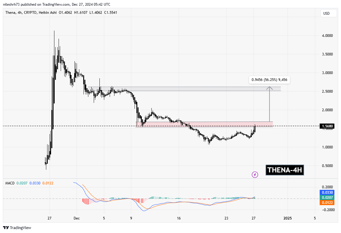 Thena (THE) Chart Analysis