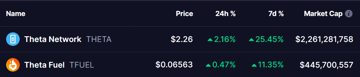 THETA and TFUEL Token Prices
