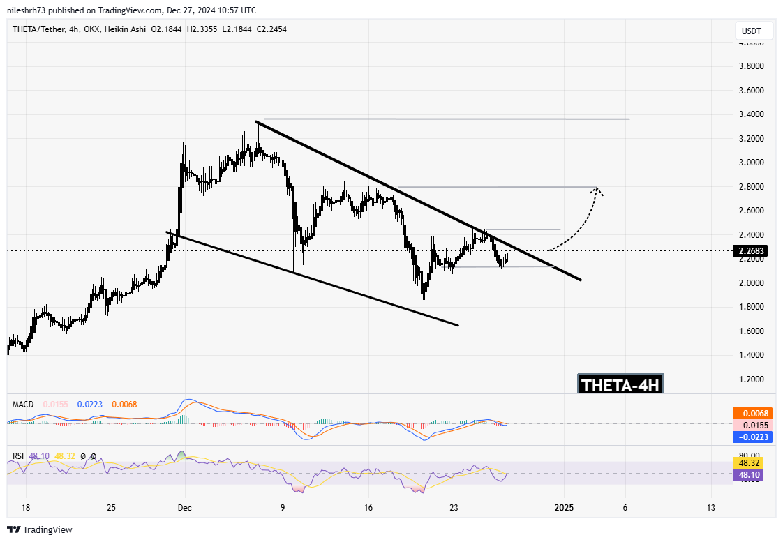 Theta Network (THETA) Chart Analysis