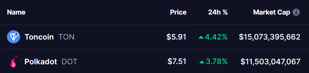 TON and DOT Tokens Prices