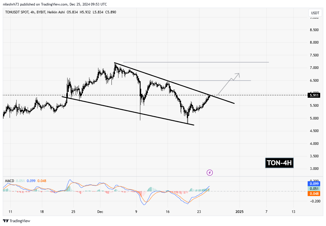 Toncoin (TON) Chart Analysis