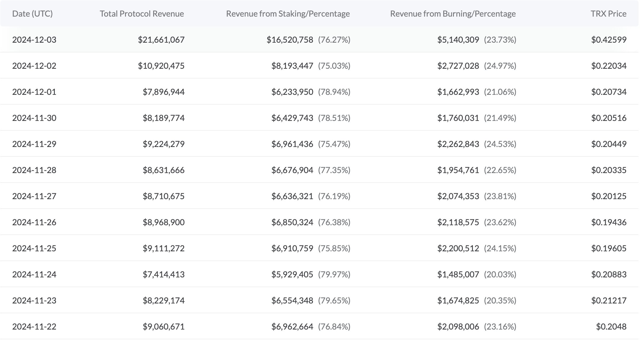 TRON Revenue