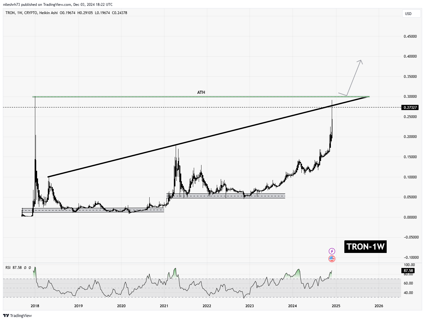 Tron (TRX) Chart Analysis