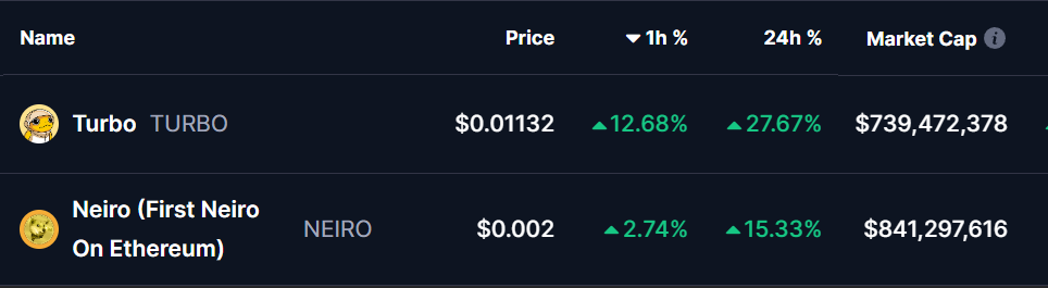 TURBO and NEIRO Prices