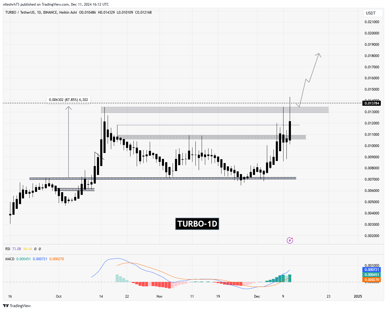 TURBO Chart Analysis