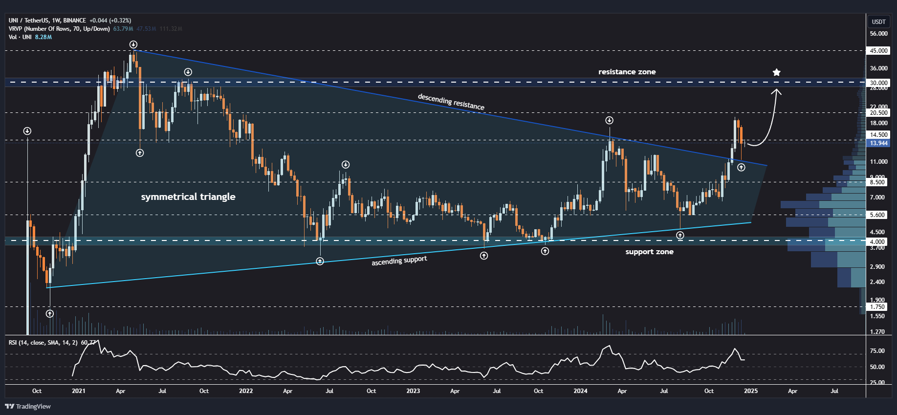 Uniswap (UNI) Chart Analysis