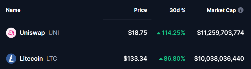 UNI and LTC Tokens Prices