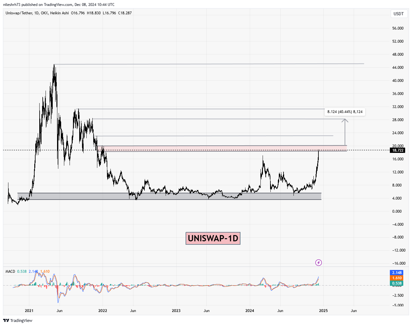 Uniswap (UNI) Chart Analysis