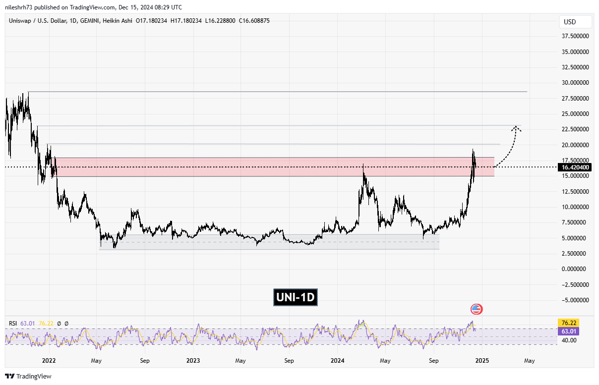 Uniswap (UNI) Chart Analysis