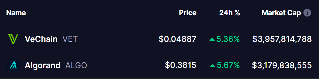 VET and ALGO Tokens Prices