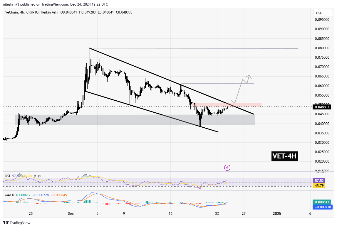 Vechain (VET) Chart Analysis