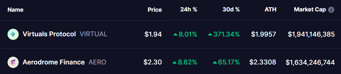 VIRTUAL and AERO Token Prices