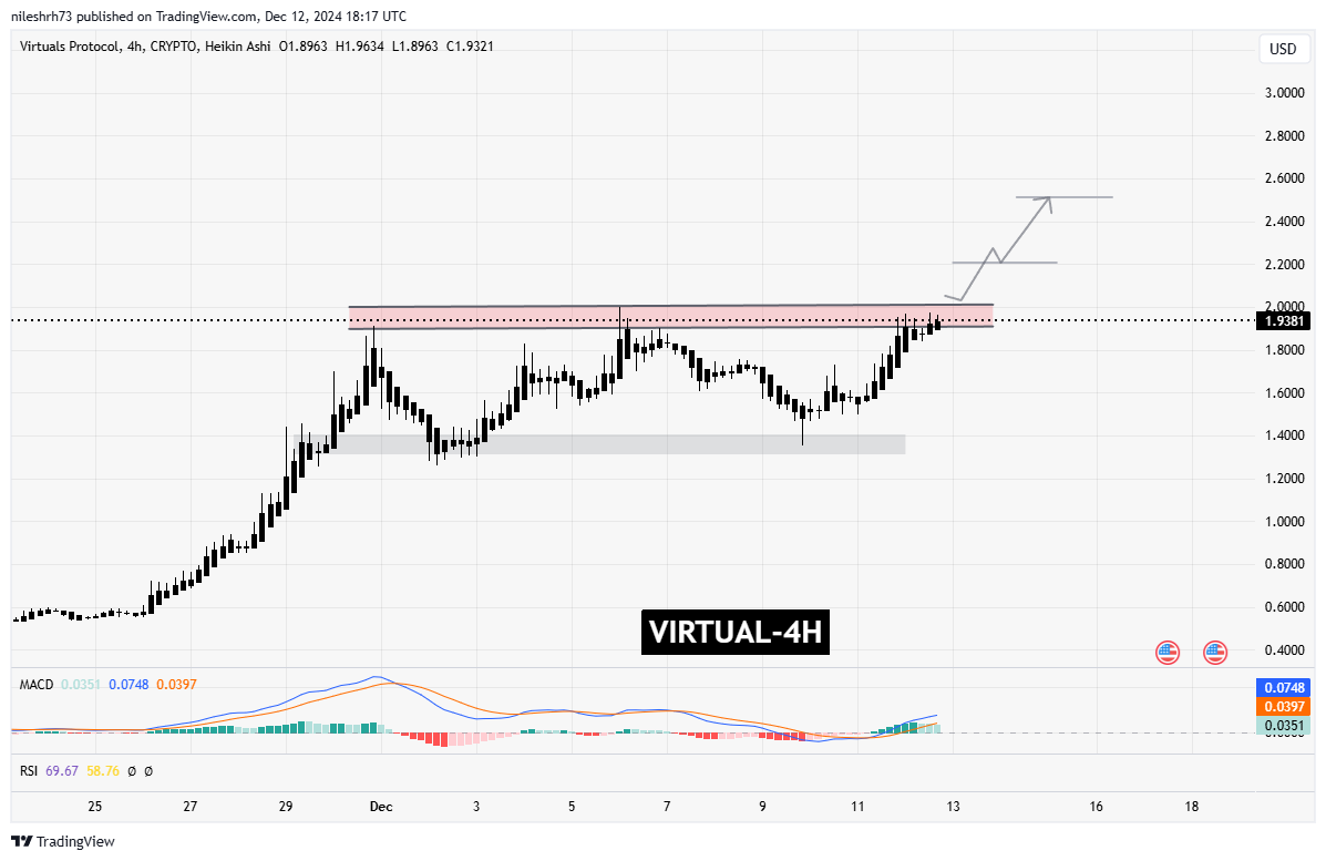 Virtuals Protocol (VIRTUAL)  Chart Analysis