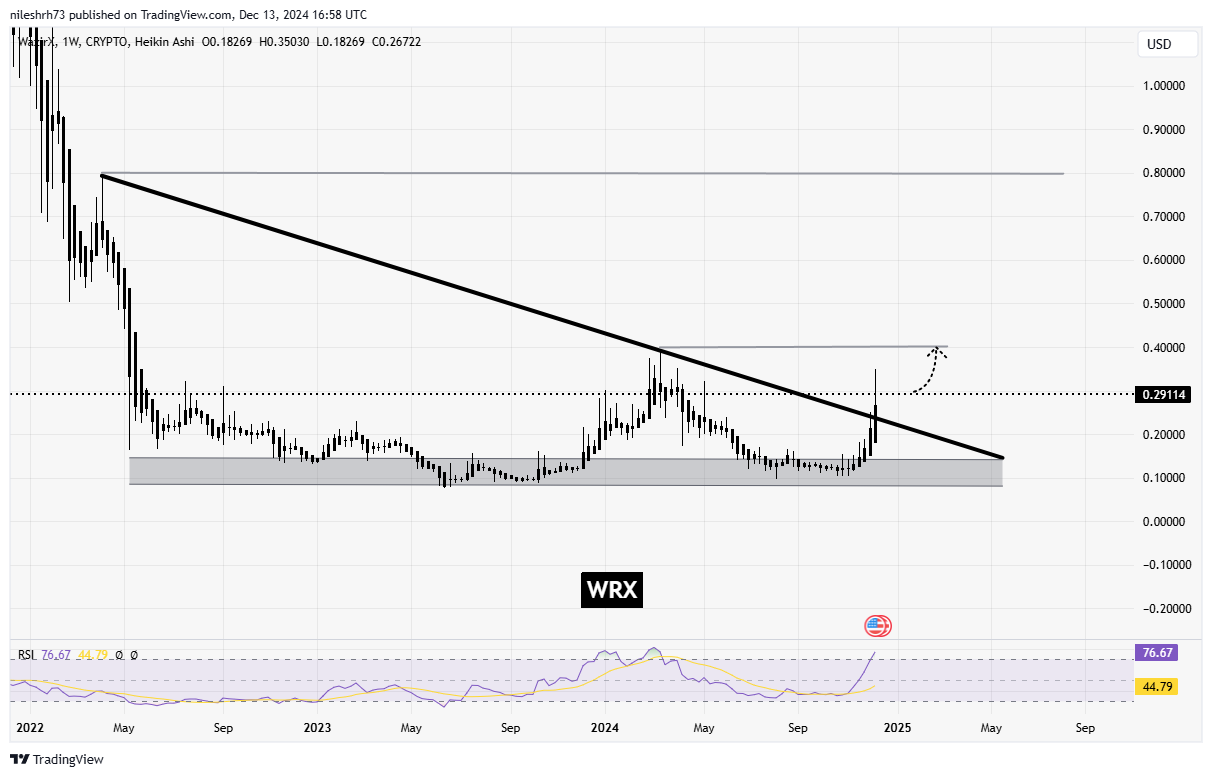 WazirX (WRX) Chart Analysis