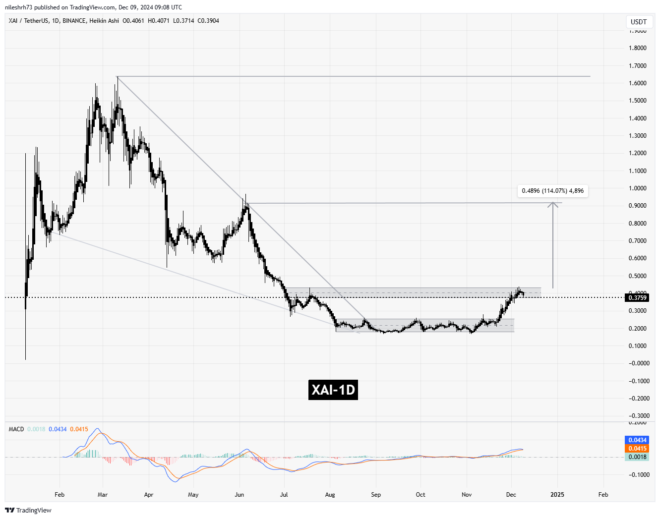 Xai (XAI) Chart Analysis