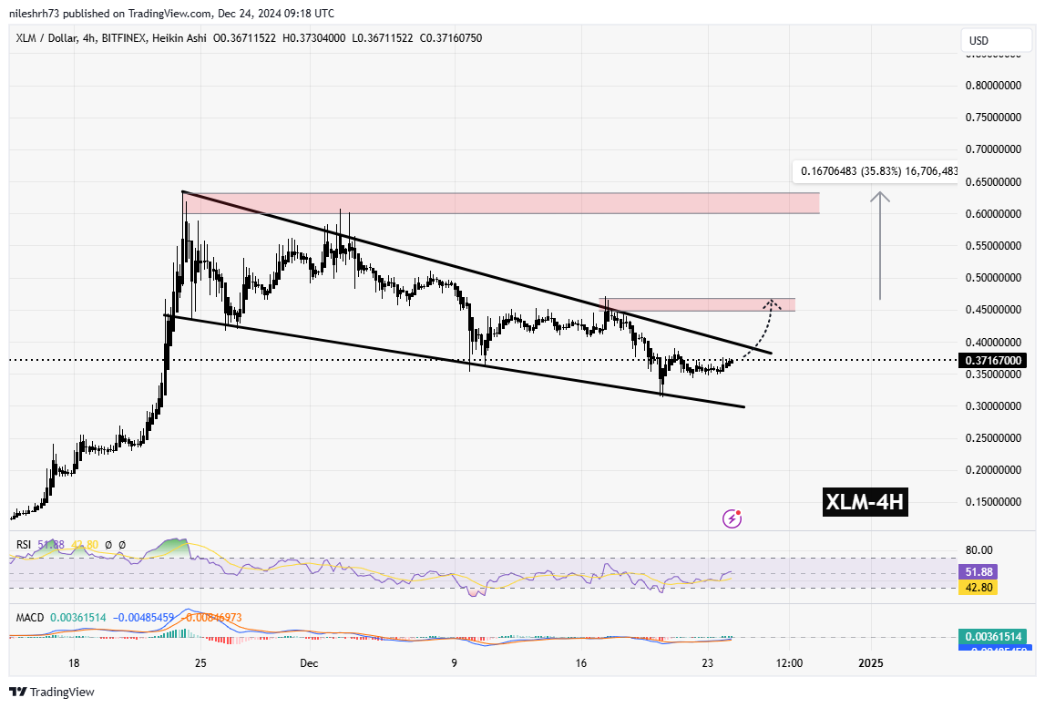 Stellar (XLM) Chart Analysis