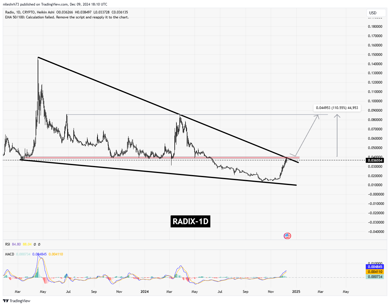 Radix (XRD) Chart Analysis