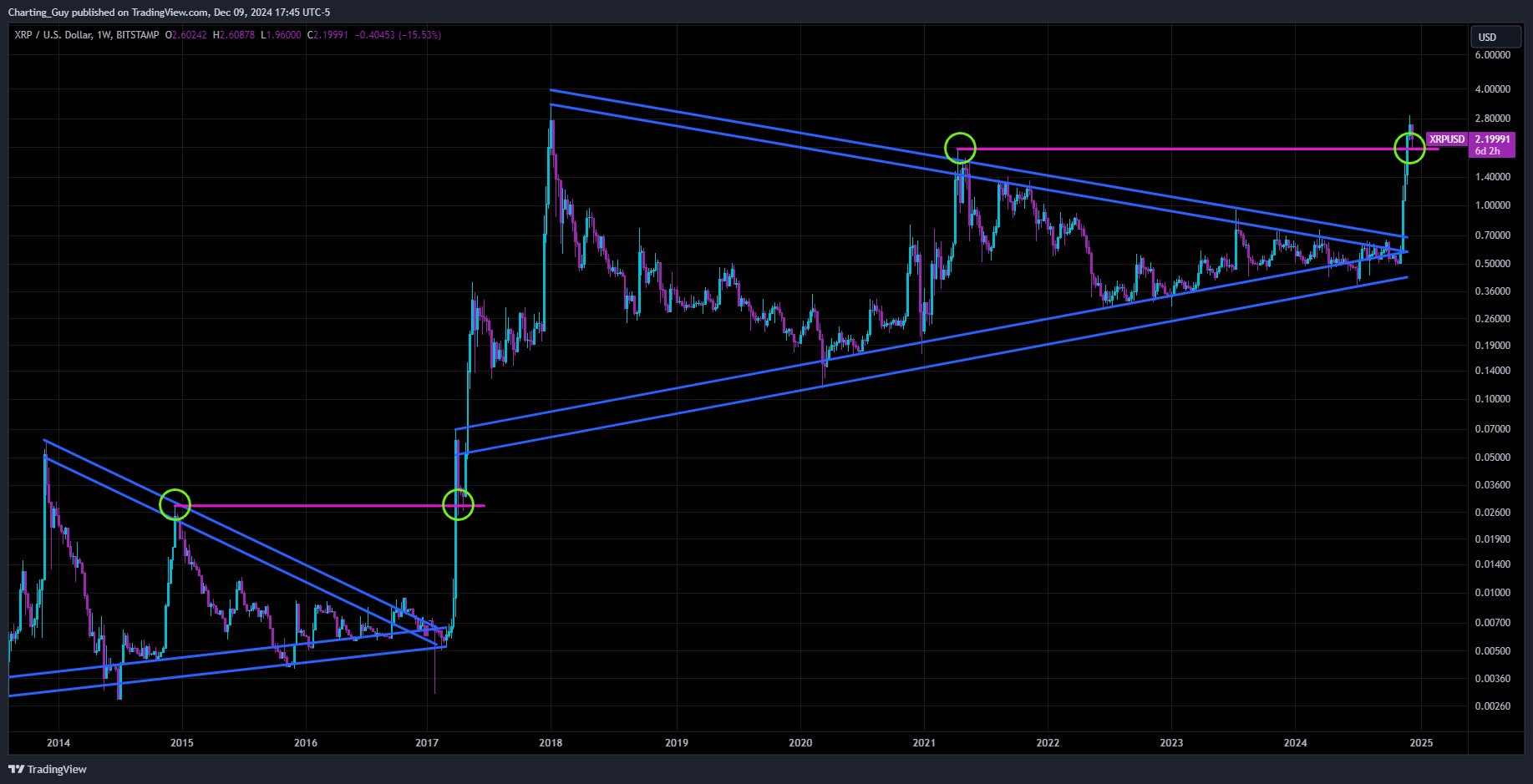 XRP Chart