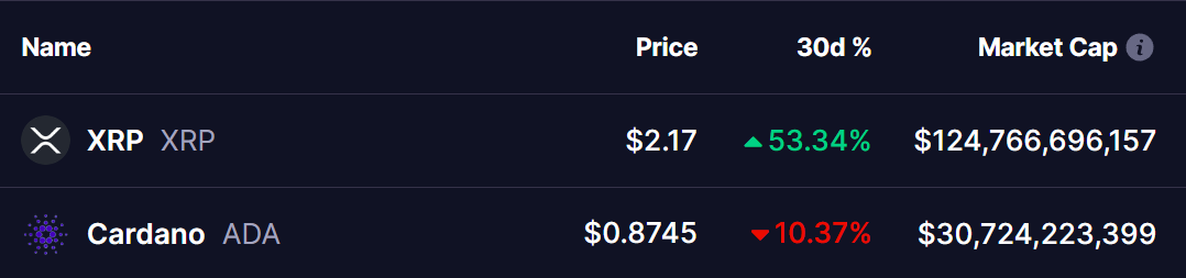 XRP and ADA Prices