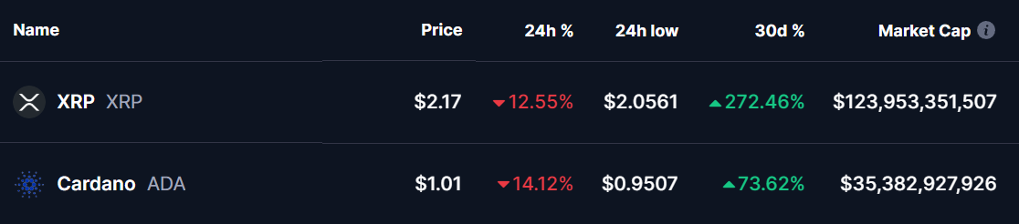 XRP and ADA Prices 10 Dec