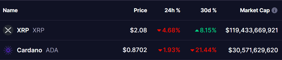 XRP and ADA Tokens Prices 30 Dec