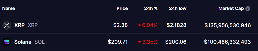 XRP and SOL Price 19 Dec