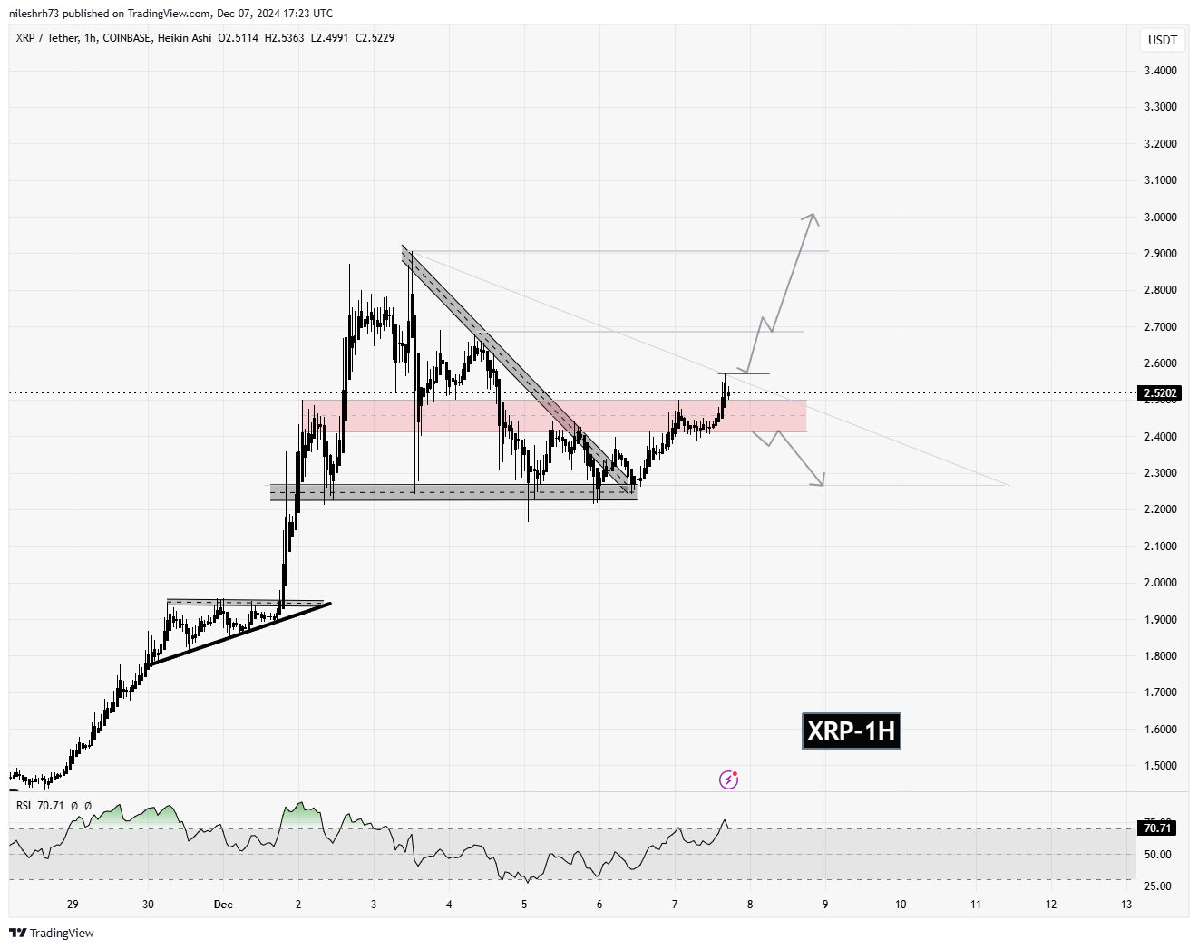 XRP Chart Analysis