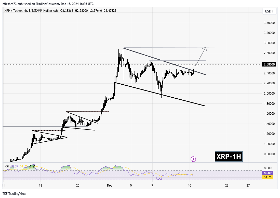 XRP Chart Analysis