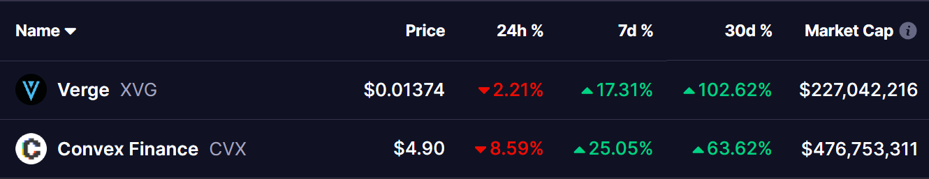 XVG and CVX Tokens Prices