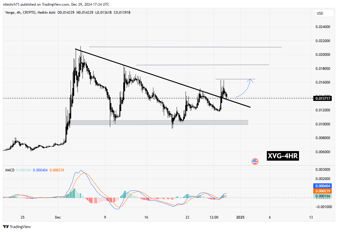 Verge (XVG) Chart Analysis