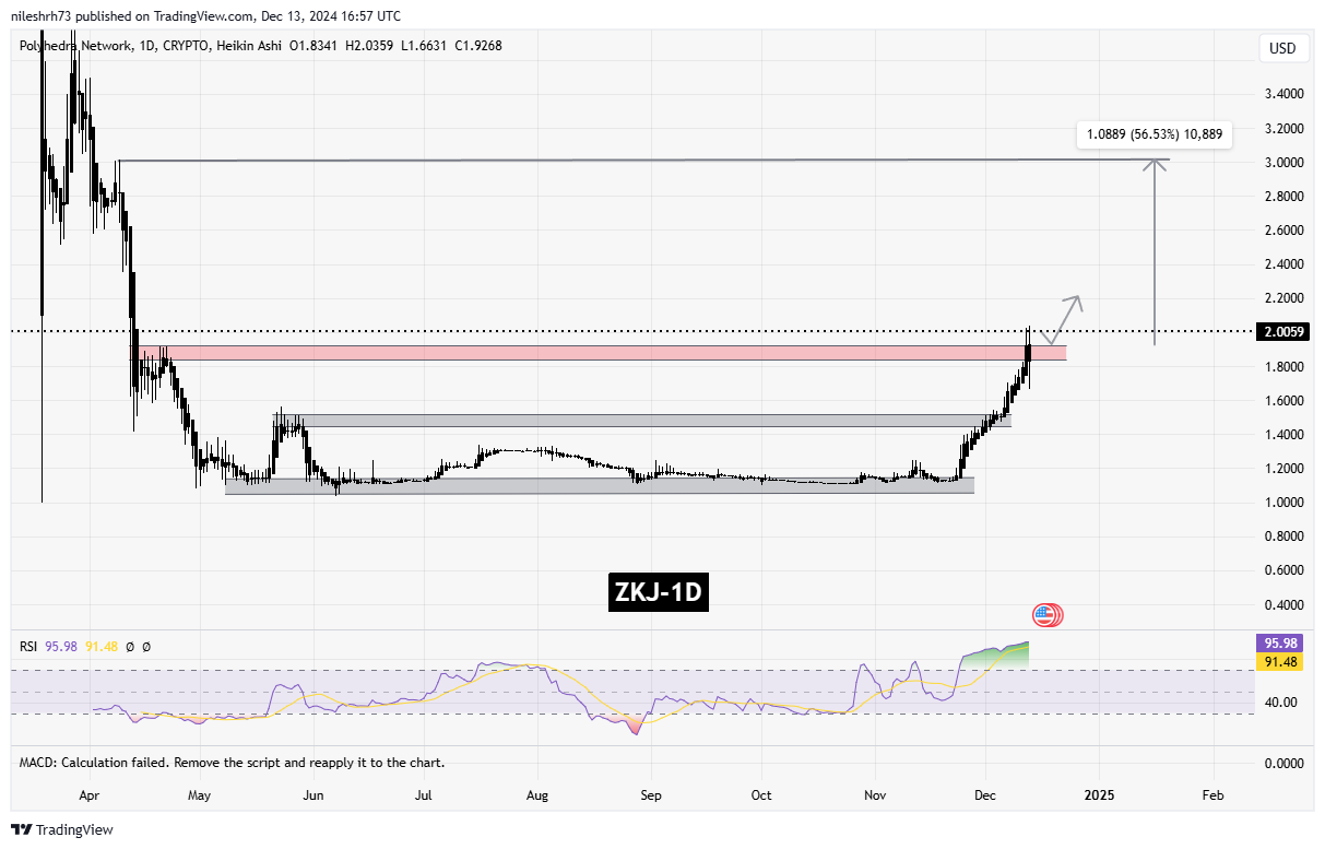 Polyhedra Network (ZKJ) Chart Analysis 