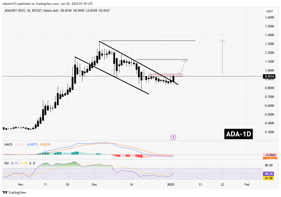 Cardano (ADA) Chart Analysis