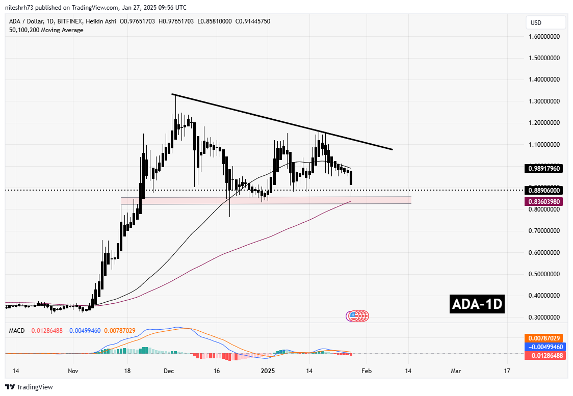 Cardano (ADA) Chart