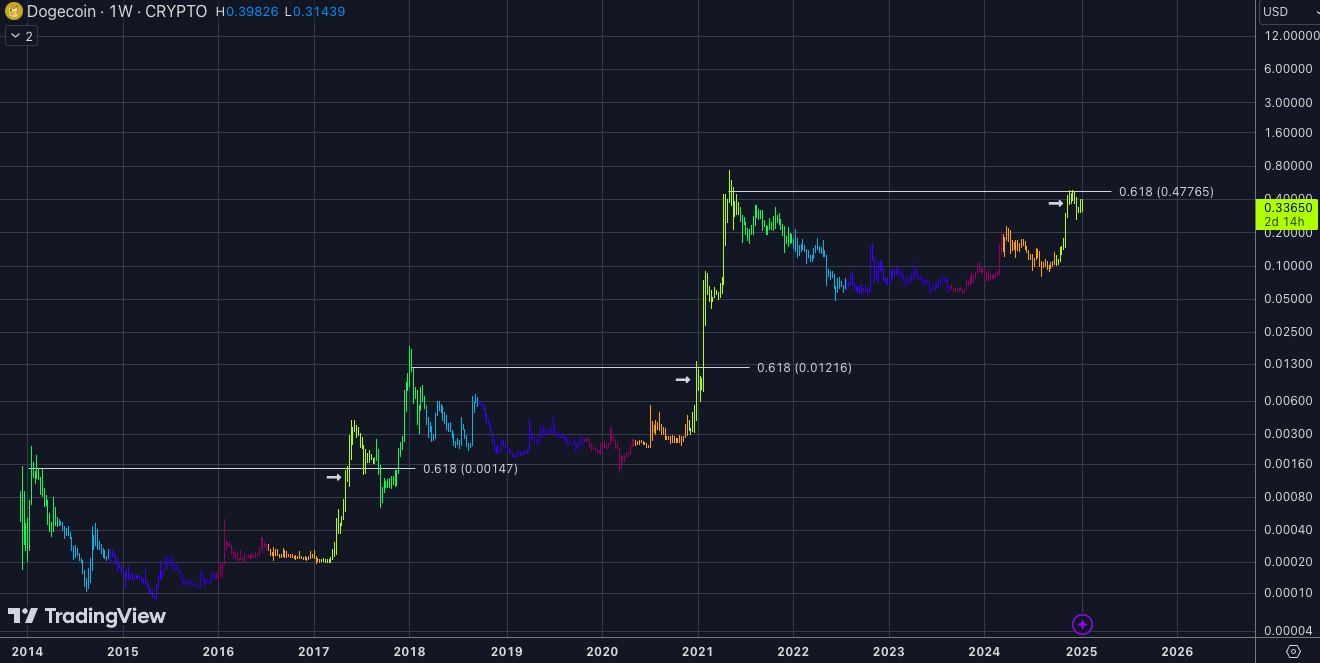 Dogecoin (DOGE FIB Chart