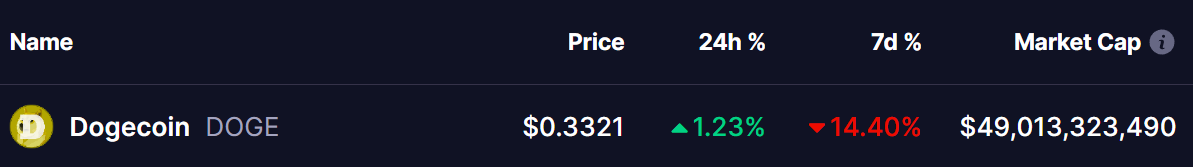 Dogecoin (DOGE) Price 11 Jan