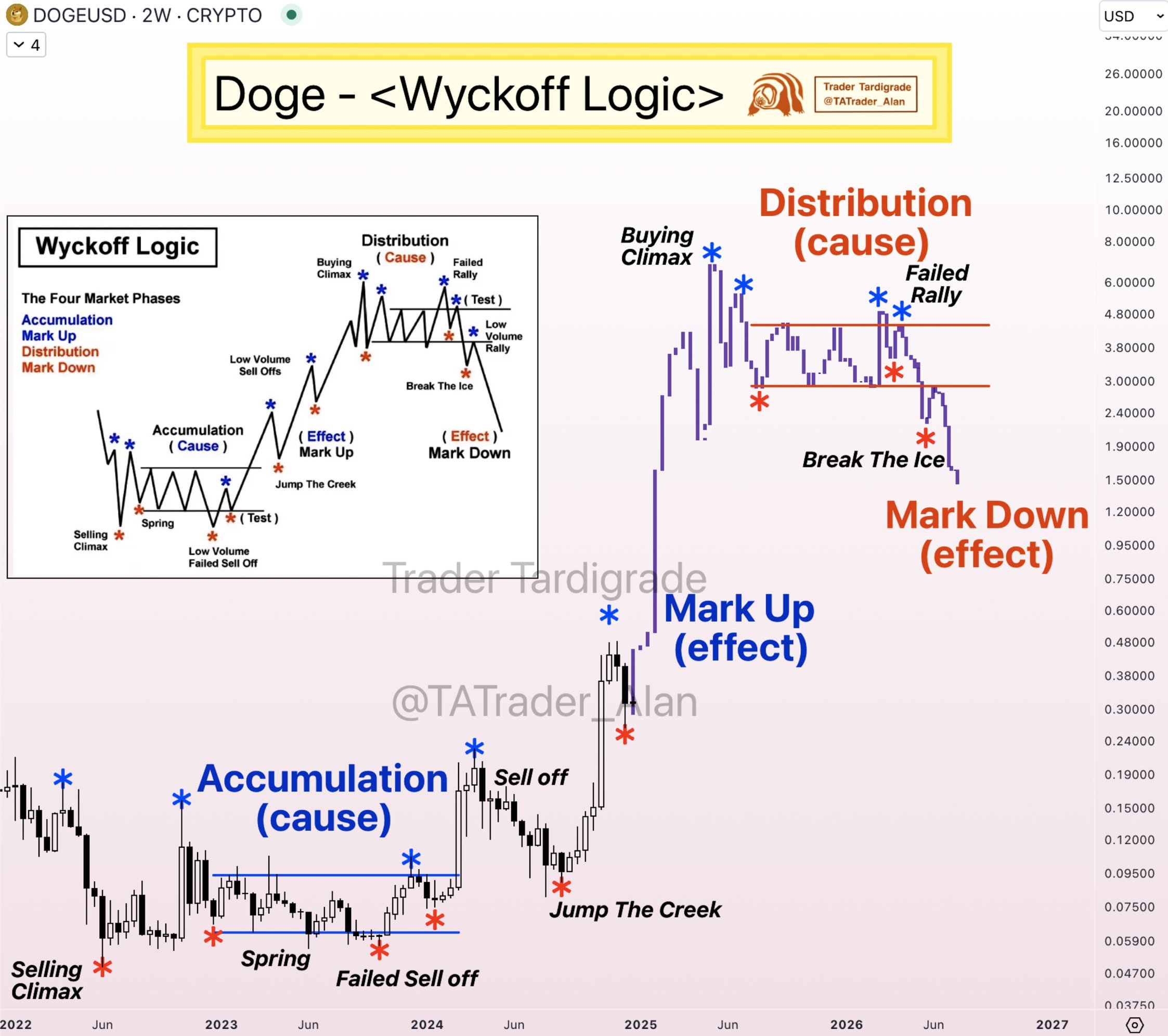 Dogecoin Wyckoff Logic Chart Chart