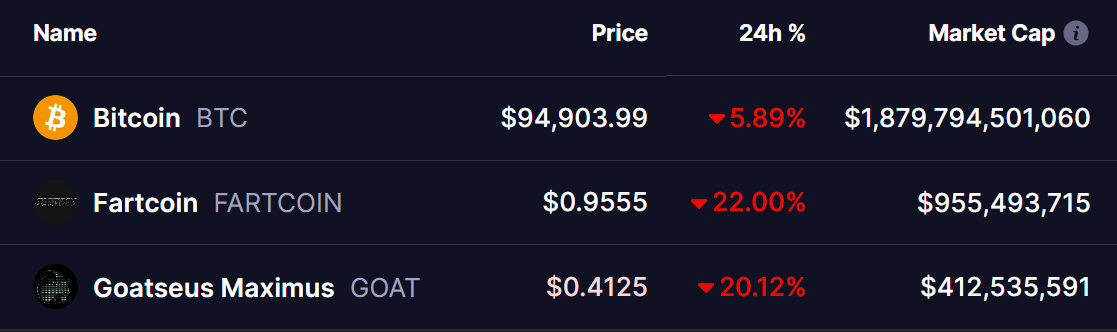 FARTCOIN and GOAT Coins Prices