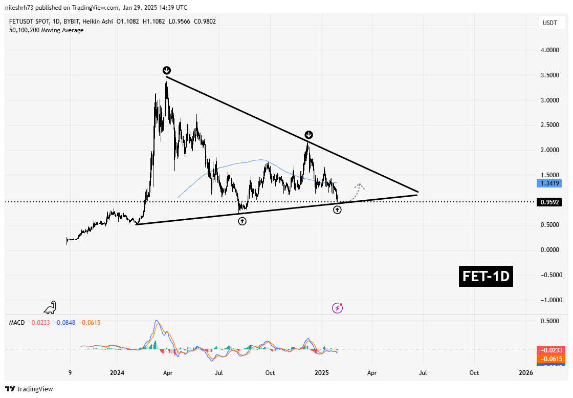 Artificial Superintelligence Alliance (FET) Token Price