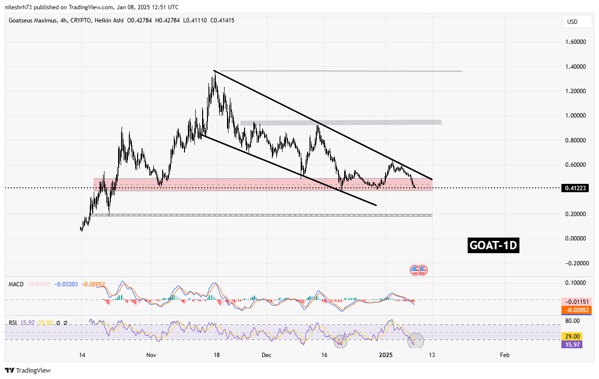 Goatseus Maximus (GOAT) Chart Analysis