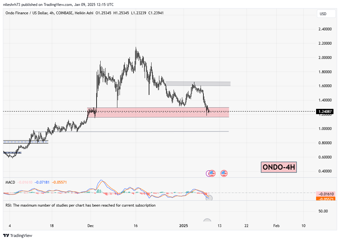 Ondo (ONDO) Chart Analysis