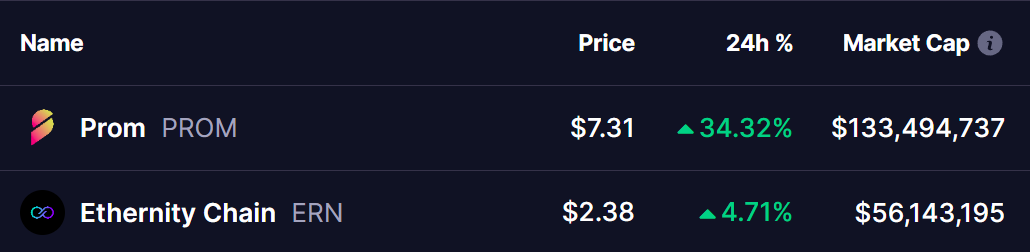 PROM and ERN Tokens Prices