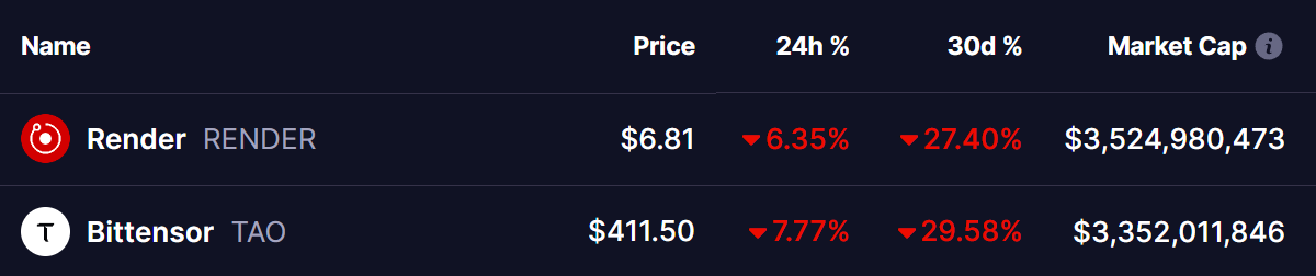 RENDER and TAO Tokens Prices