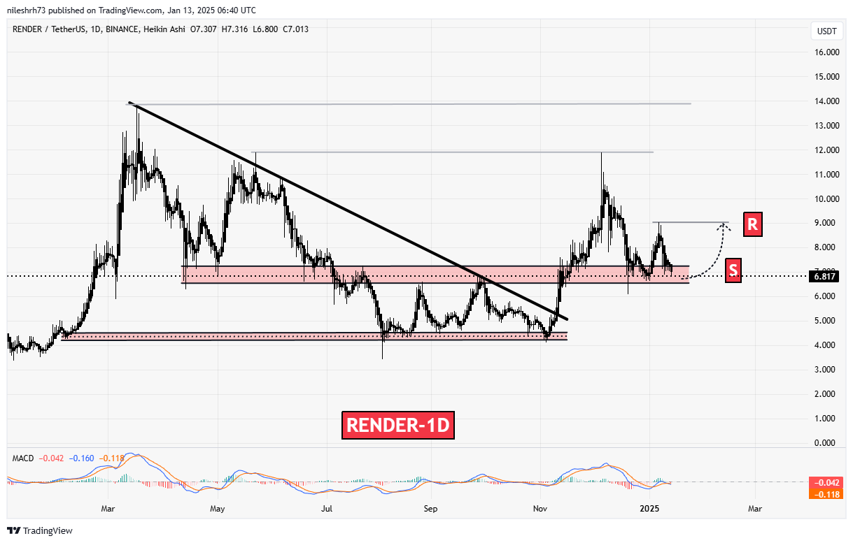 Render (RENDER) Chart