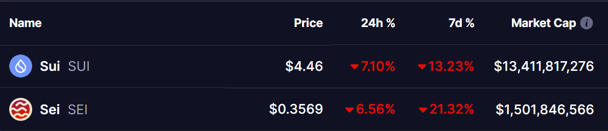 SUI and SEI Tokens Prices