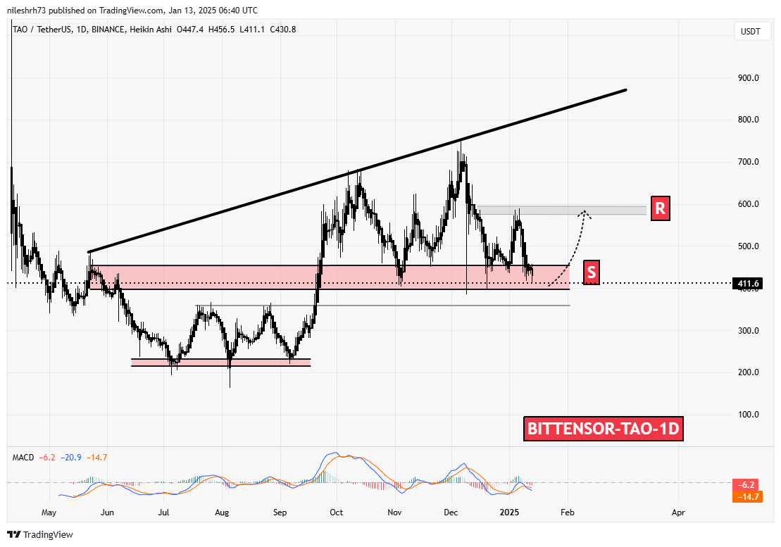 Bittensor (TAO) Chart