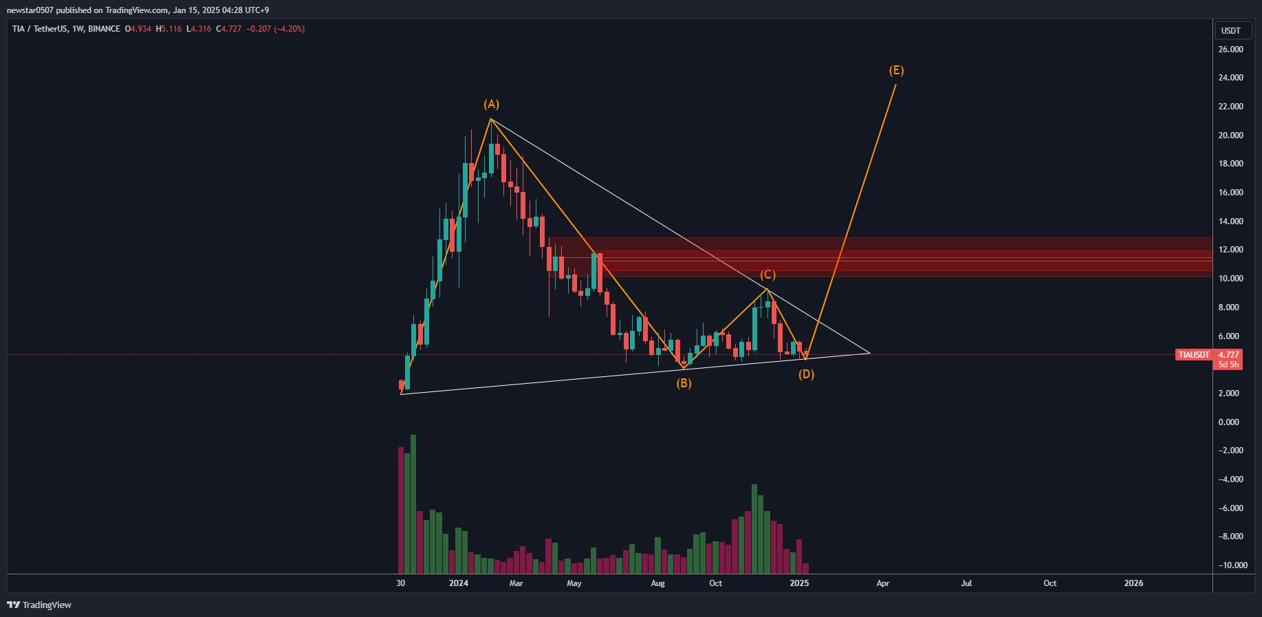 Celestia (TIA) Chart